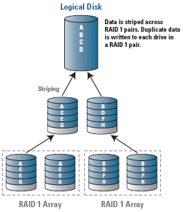 RAID 10 Data Recovery, RAID array Recovery, RAID recovery